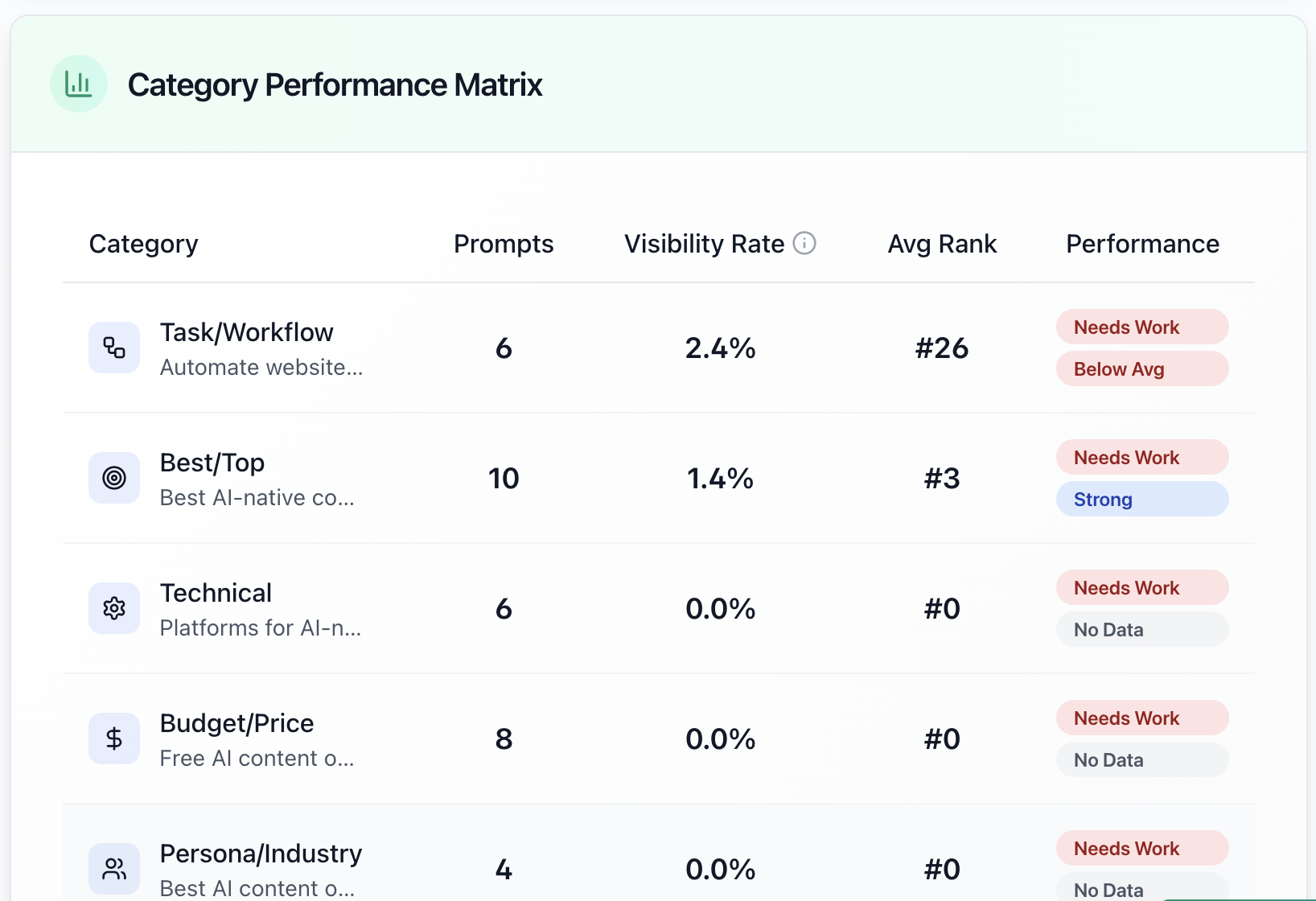 Visibility results and category performance