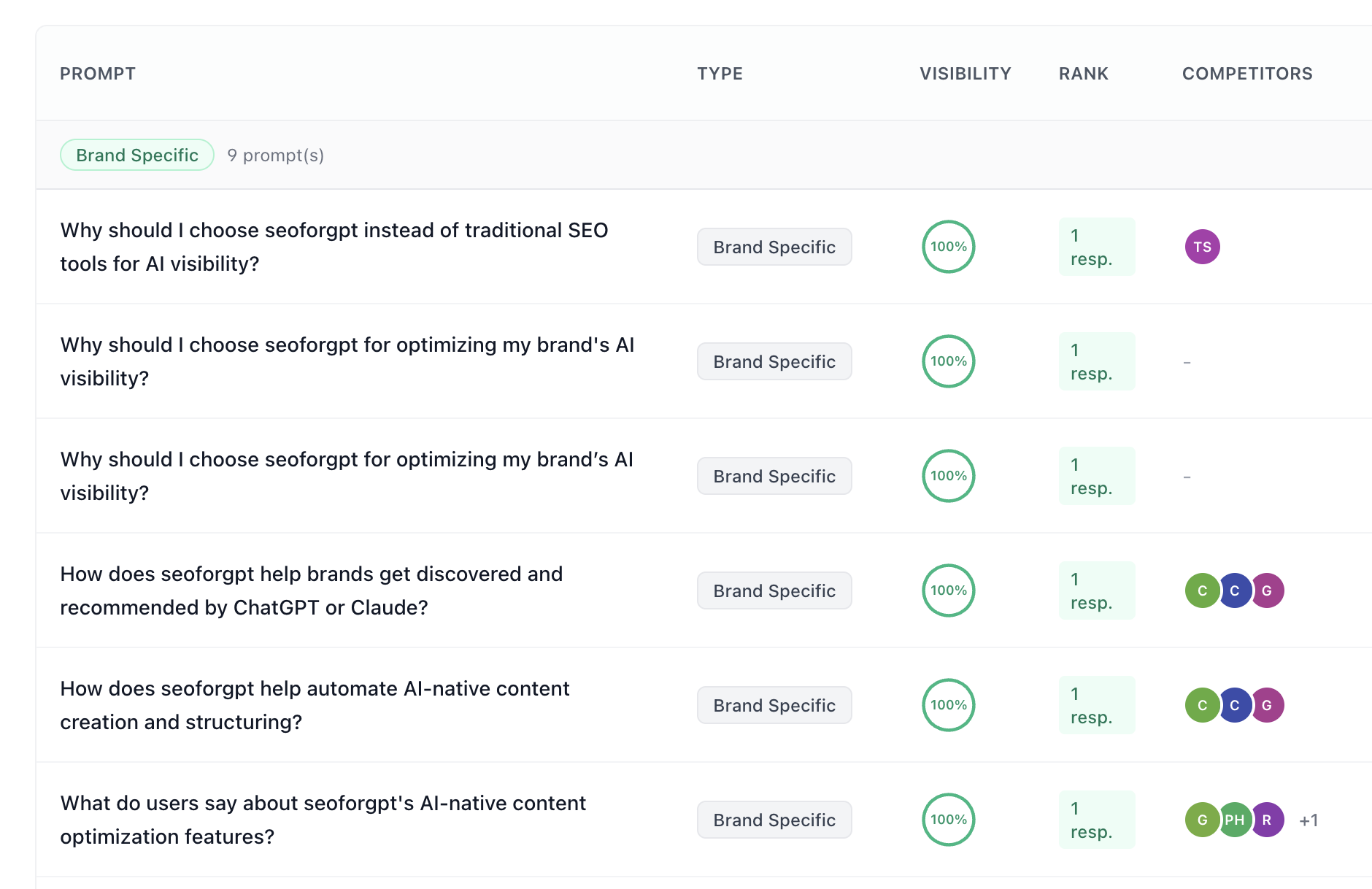 Buying intent prompts—see where you show up