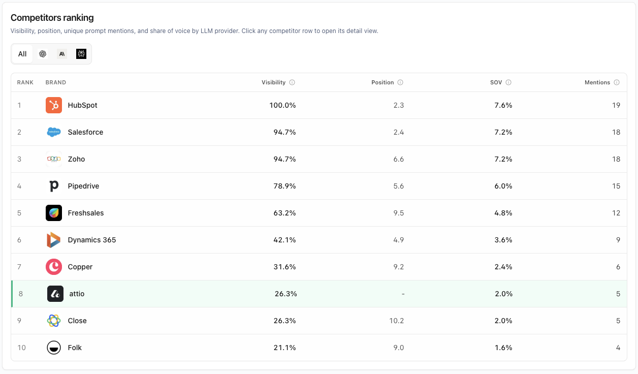 Know who AI recommends instead of you