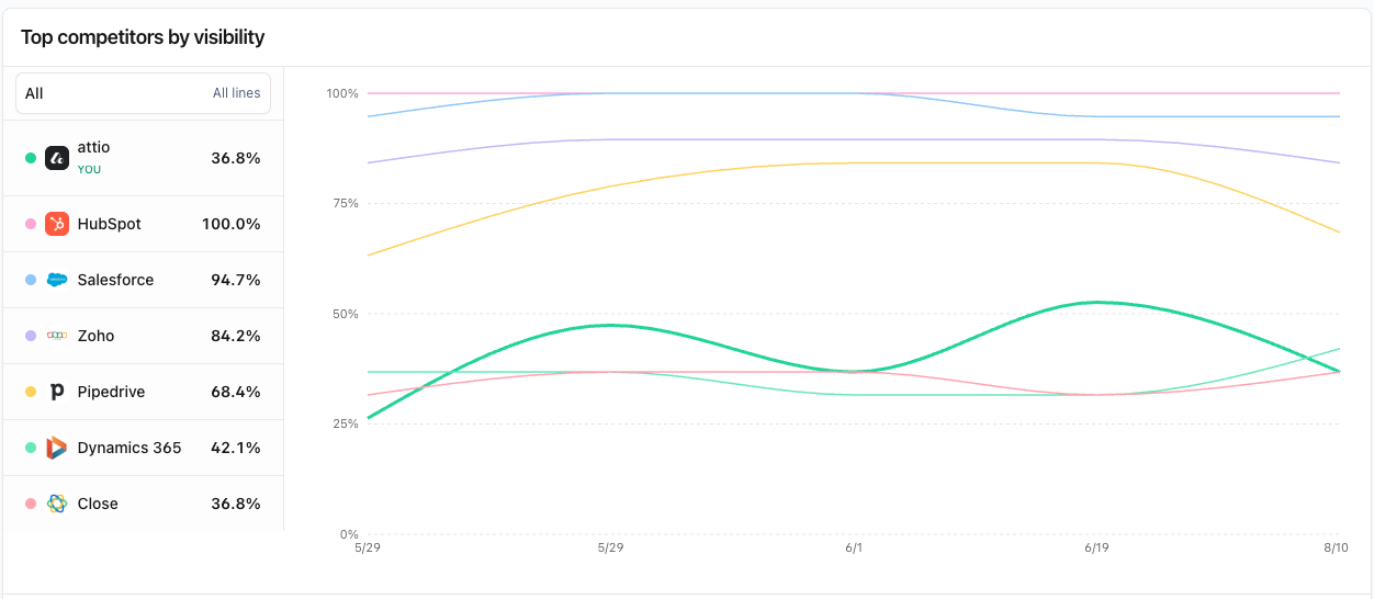 SEOforGPT trend chart comparing brand and competitor visibility over time