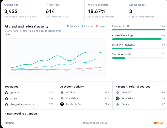 SEOforGPT crawler analytics showing crawler hits, AI referrals, provider activity, landing pages, and access issues