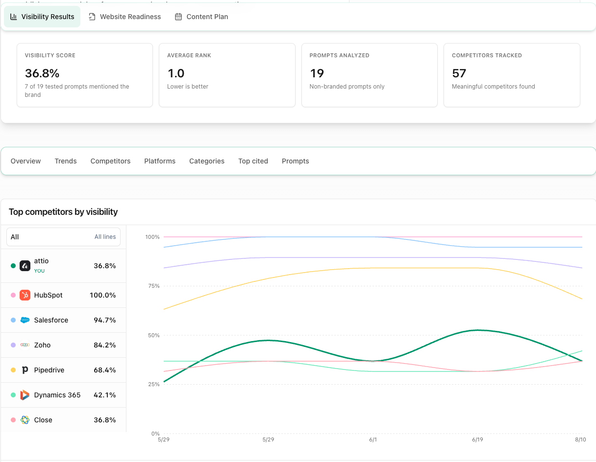 Client AI visibility report with visibility score, average rank, prompts analyzed, competitors tracked, report pages, and competitor trends