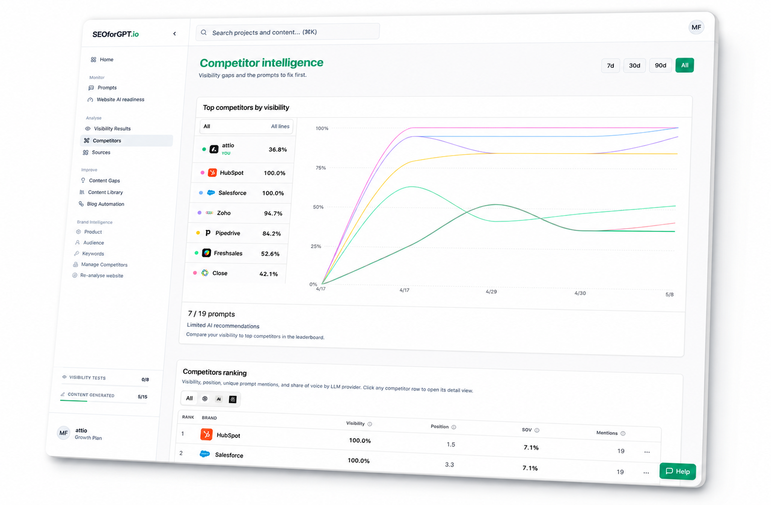 SEOforGPT competitor intelligence dashboard